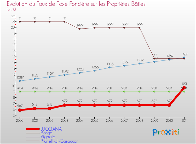 Evolution du taux de la taxe foncière sur le bati pour LUCCIANA et les communes proches Comparaison des taux de taxe foncière sur le bati pour LUCCIANA et les communes voisines