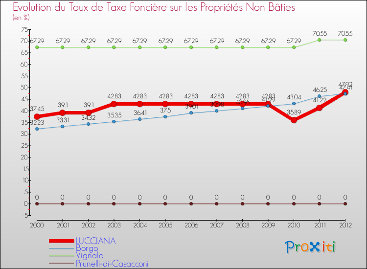 Evolution du taux de la taxe foncière sur les immeubles et terrains non batis pour LUCCIANA et les communes proches de 2000 à 2012 Comparaison des taux de la taxe foncière sur les immeubles et terrains non batis pour LUCCIANA et les communes voisines de 2000 à 2012
