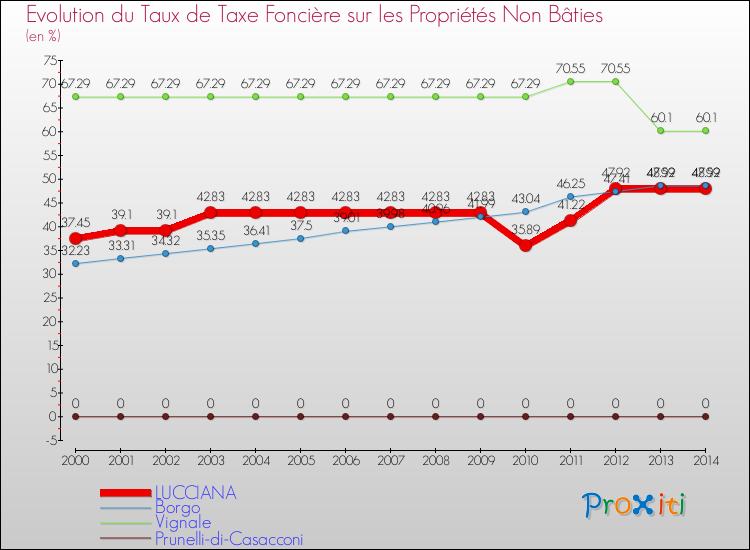 Evolution du taux de la taxe foncière sur les immeubles et terrains non batis pour LUCCIANA et les communes proches de 2000 à 2014 Comparaison des taux de la taxe foncière sur les immeubles et terrains non batis pour LUCCIANA et les communes voisines de 2000 à 2014