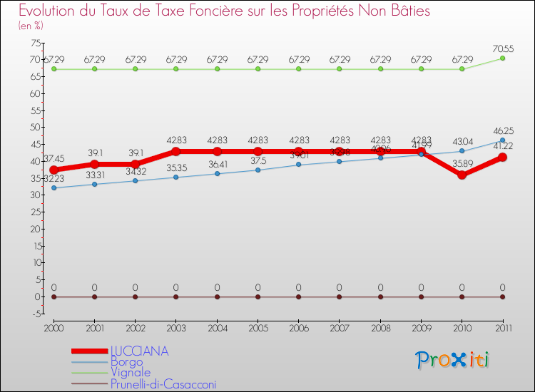 Evolution du taux de la taxe foncière sur les immeubles et terrains non batis pour LUCCIANA et les communes proches Comparaison des taux de la taxe foncière sur les immeubles et terrains non batis pour LUCCIANA et les communes voisines