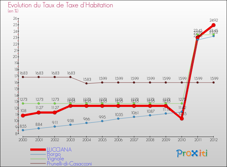 Evolution du taux de la taxe d'habitation pour LUCCIANA et les communes proches Comparaison des taux de la taxe d'habitation pour LUCCIANA et les communes voisines