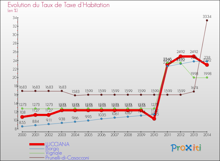 Evolution du taux de la taxe d'habitation pour LUCCIANA et les communes proches de 2000 à 2014 Comparaison des taux de la taxe d'habitation pour LUCCIANA et les communes voisines de 2000 à 2014