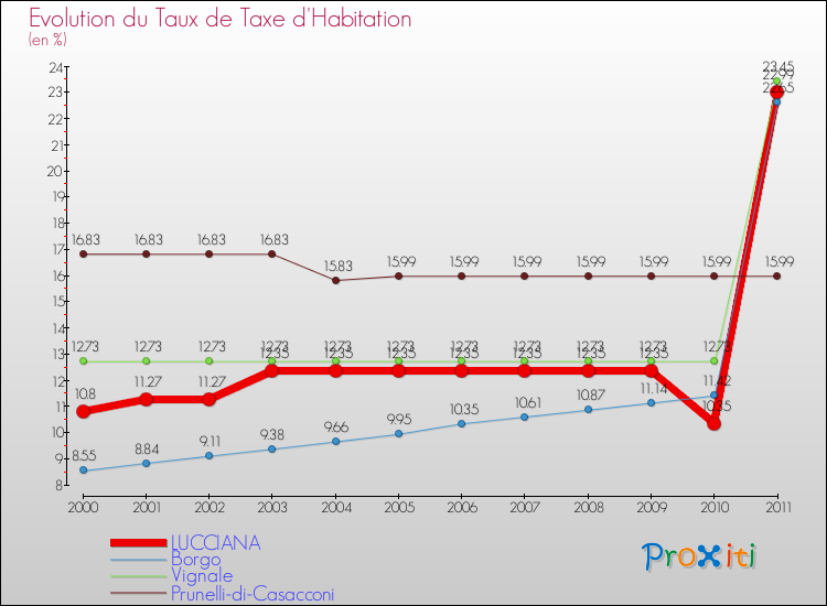 Evolution du taux de la taxe d'habitation pour LUCCIANA et les communes proches Comparaison des taux de la taxe d'habitation pour LUCCIANA et les communes voisines