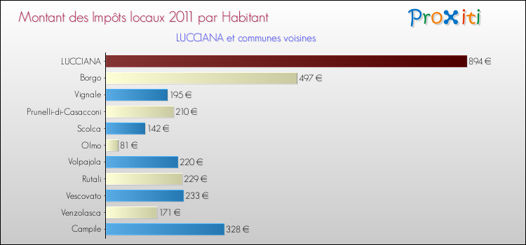 Montant des impôts locaux par Habitant pour LUCCIANA et les communes proches Comparaison des impôts locaux par habitant pour LUCCIANA et les communes voisines