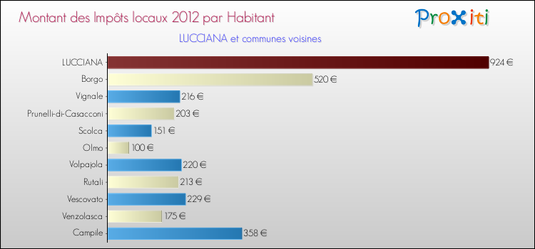 Montant des impôts locaux par Habitant pour LUCCIANA et les communes proches Comparaison des impôts locaux par habitant pour LUCCIANA et les communes voisines