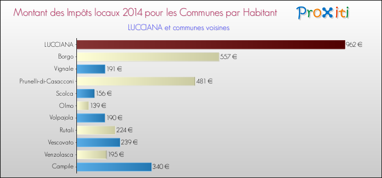 Montant des impôts locaux par Habitant pour LUCCIANA et les communes proches en 2014 Comparaison des impôts locaux par habitant pour LUCCIANA et les communes voisines en 2014