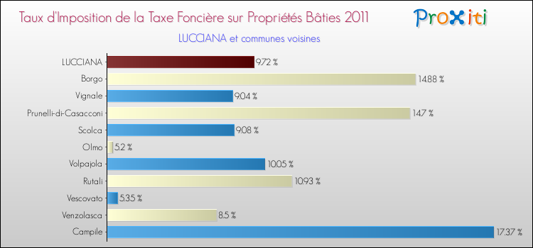 Taux d'imposition de la taxe foncière sur le bati 2011 pour LUCCIANA et les communes proches Comparaison des taux d'imposition de la taxe foncière sur le bati 2011 pour LUCCIANA et les communes voisines