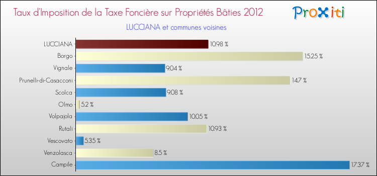 Taux d'imposition de la taxe foncière sur le bati 2012 pour LUCCIANA et les communes proches Comparaison des taux d'imposition de la taxe foncière sur le bati 2012 pour LUCCIANA et les communes voisines