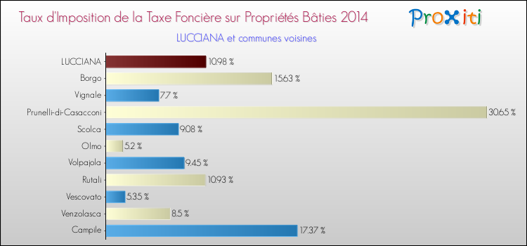 Taux d'imposition de la taxe foncière sur le bati 2014 pour LUCCIANA et les communes proches Comparaison des taux d'imposition de la taxe foncière sur le bati 2014 pour LUCCIANA et les communes voisines