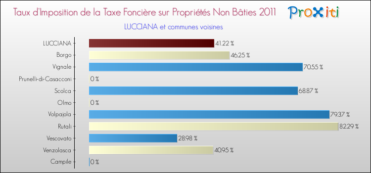 Taux d'imposition de la taxe foncière sur les immeubles et terrains non batis 2011 pour LUCCIANA et les communes proches Comparaison des taux d'imposition de la taxe foncière sur les immeubles et terrains non batis 2011 pour LUCCIANA et les communes voisines