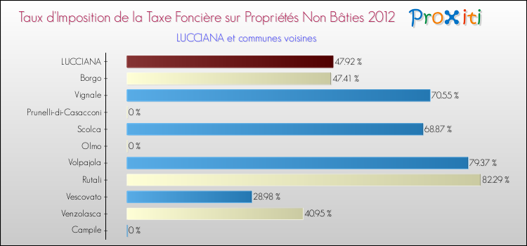 Taux d'imposition de la taxe foncière sur les immeubles et terrains non batis 2012 pour LUCCIANA et les communes proches Comparaison des taux d'imposition de la taxe foncière sur les immeubles et terrains non batis 2012 pour LUCCIANA et les communes voisines