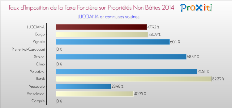 Taux d'imposition de la taxe foncière sur les immeubles et terrains non batis 2014 pour LUCCIANA et les communes proches Comparaison des taux d'imposition de la taxe foncière sur les immeubles et terrains non batis 2014 pour LUCCIANA et les communes voisines