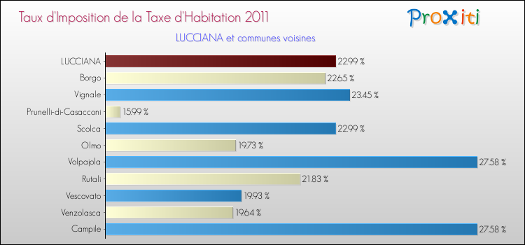 Taux d'imposition de la taxe d'habitation 2011 pour LUCCIANA et les communes proches Comparaison des taux d'imposition de la taxe d'habitation 2011 pour LUCCIANA et les communes voisines