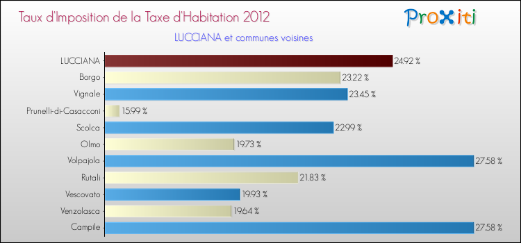Taux d'imposition de la taxe d'habitation 2012 pour LUCCIANA et les communes proches Comparaison des taux d'imposition de la taxe d'habitation 2012 pour LUCCIANA et les communes voisines