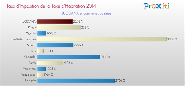 Taux d'imposition de la taxe d'habitation 2014 pour LUCCIANA et les communes proches Comparaison des taux d'imposition de la taxe d'habitation 2014 pour LUCCIANA et les communes voisines