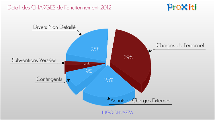 Décomposition des Charges de Fonctionnement 2012 de la commune de LUGO-DI-NAZZA Charges de Fonctionnement 2012 pour la commune de LUGO-DI-NAZZA