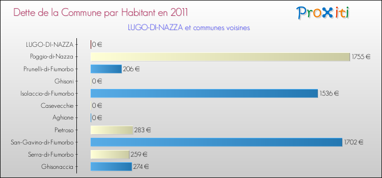 Dette par habitant de la commune en 2011 pour LUGO-DI-NAZZA et les communes proches Comparaison de la dette par habitant de la commune en 2011 pour LUGO-DI-NAZZA et les communes voisines