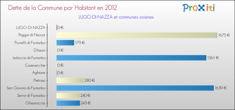 Dette par habitant de la commune en 2012 pour LUGO-DI-NAZZA et les communes proches Comparaison de la dette par habitant de la commune en 2012 pour LUGO-DI-NAZZA et les communes voisines