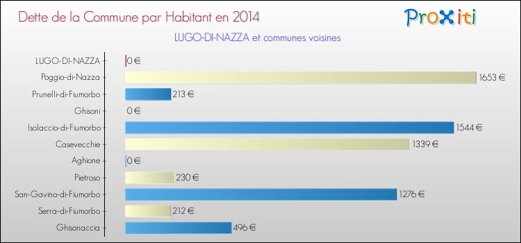 Dette par habitant de la commune en 2014 pour LUGO-DI-NAZZA et les communes proches Comparaison de la dette par habitant de la commune en 2014 pour LUGO-DI-NAZZA et les communes voisines