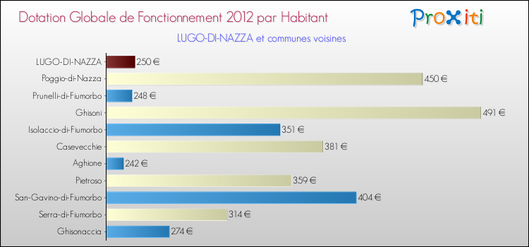 Montant des dotations globales de fonctionnement DGF par Habitant pour LUGO-DI-NAZZA et les communes proches Comparaison des des dotations globales de fonctionnement DGF par habitant pour LUGO-DI-NAZZA et les communes voisines