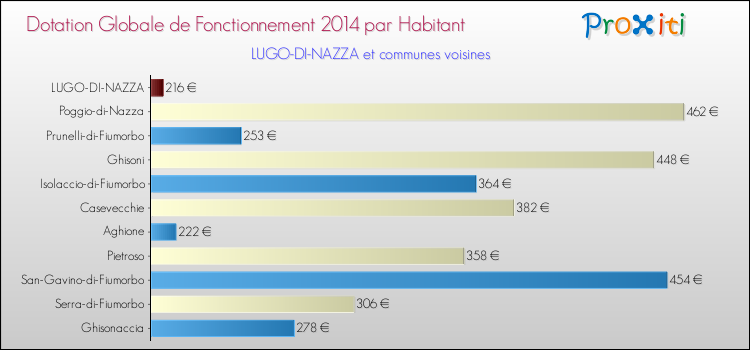 Montant des dotations globales de fonctionnement DGF par Habitant pour LUGO-DI-NAZZA et les communes proches en 2014. Comparaison des des dotations globales de fonctionnement DGF par habitant pour LUGO-DI-NAZZA et les communes voisines en 2014.
