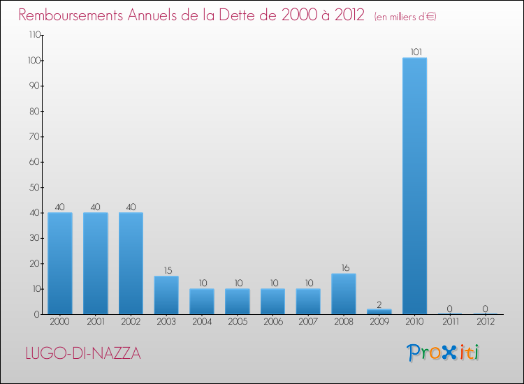Evolution de l'annuité de la dette pour la commune de LUGO-DI-NAZZA de 2000 à 2012 Annuités de la dette pour LUGO-DI-NAZZA de 2000 à 2012
