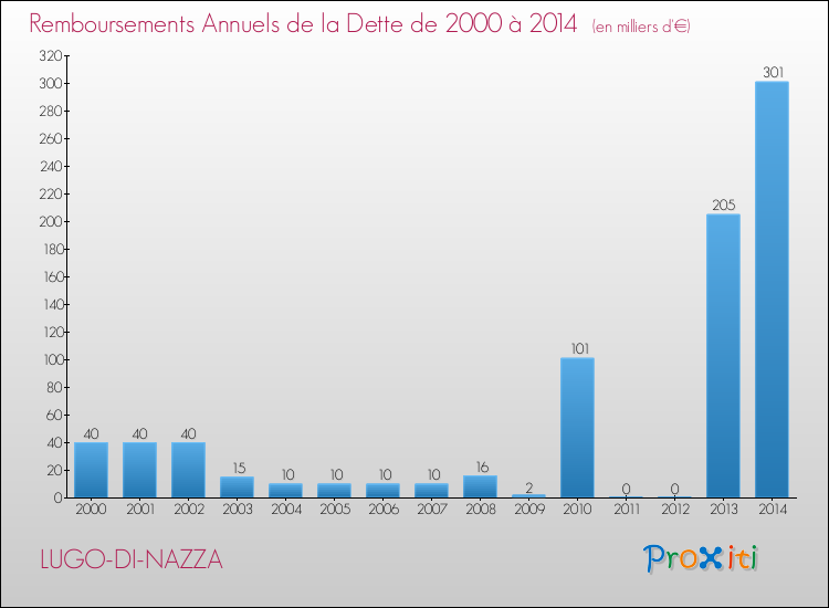 Evolution de l'annuité de la dette pour la commune de LUGO-DI-NAZZA de 2000 à 2014 Annuités de la dette pour LUGO-DI-NAZZA de 2000 à 2014
