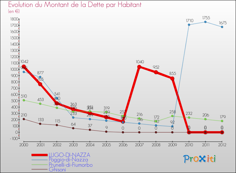 Evolution de la dette par habitant pour la commune de LUGO-DI-NAZZA et les communes proches de 2000 à 2012 Comparaison de la dette par habitant pour LUGO-DI-NAZZA et les communes voisines de 2000 à 2012