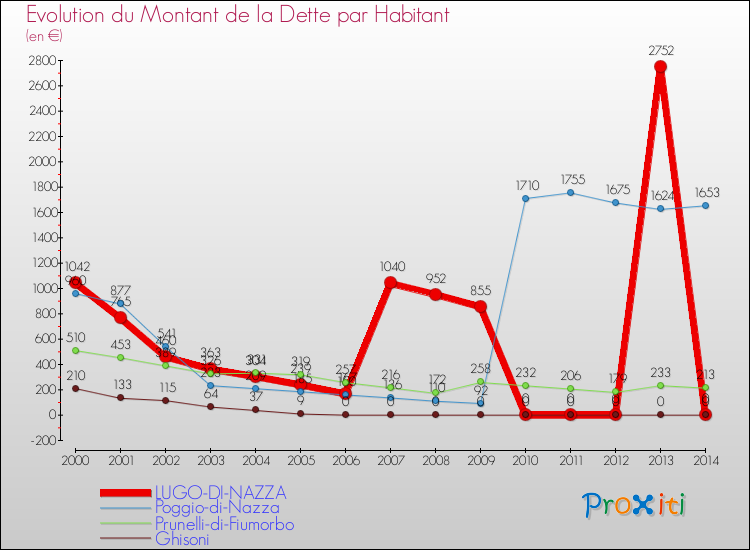 Evolution de la dette par habitant pour la commune de LUGO-DI-NAZZA et les communes proches de 2000 à 2014 Comparaison de la dette par habitant pour LUGO-DI-NAZZA et les communes voisines de 2000 à 2014