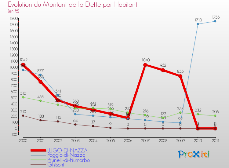 Evolution de la dette par habitant pour la commune de LUGO-DI-NAZZA et les communes proches Comparaison de la dette par habitant pour LUGO-DI-NAZZA et les communes voisines