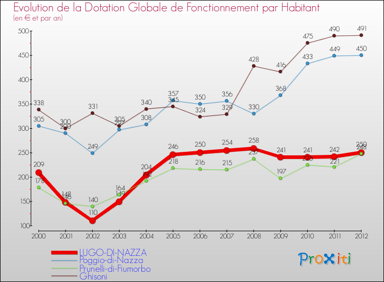 Evolution et montant de la dotation globale de fonctionnement par Habitant pour LUGO-DI-NAZZA et les communes proches Comparaison des dotations globales de fonctionnement par habitant pour LUGO-DI-NAZZA et les communes voisines