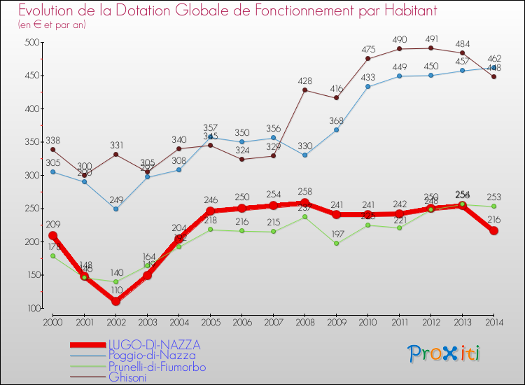 Evolution et montant de la dotation globale de fonctionnement par Habitant pour LUGO-DI-NAZZA et les communes proches de 2000 à 2014. Comparaison des dotations globales de fonctionnement par habitant pour LUGO-DI-NAZZA et les communes voisines de 2000 à 2014.