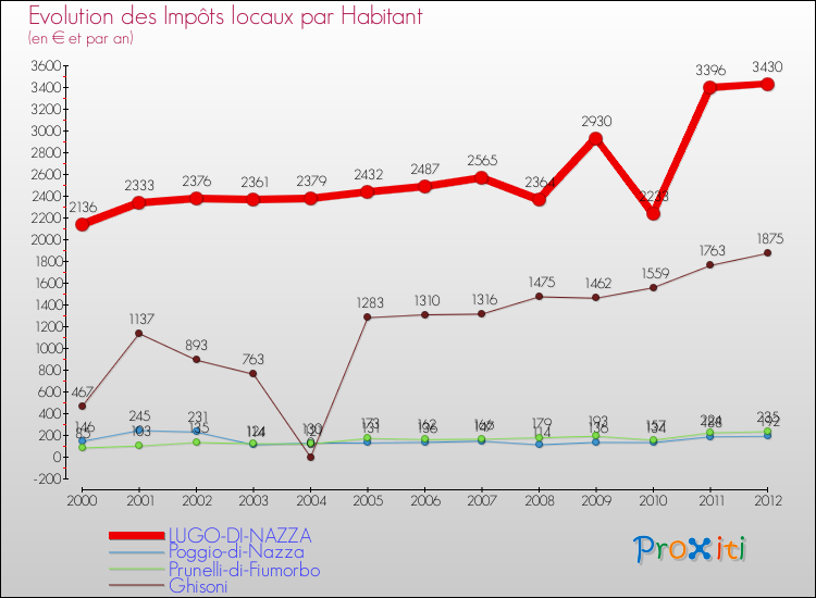 Evolution et montant des impôts locaux par Habitant pour LUGO-DI-NAZZA et les communes proches Comparaison des impôts locaux par habitant pour LUGO-DI-NAZZA et les communes voisines