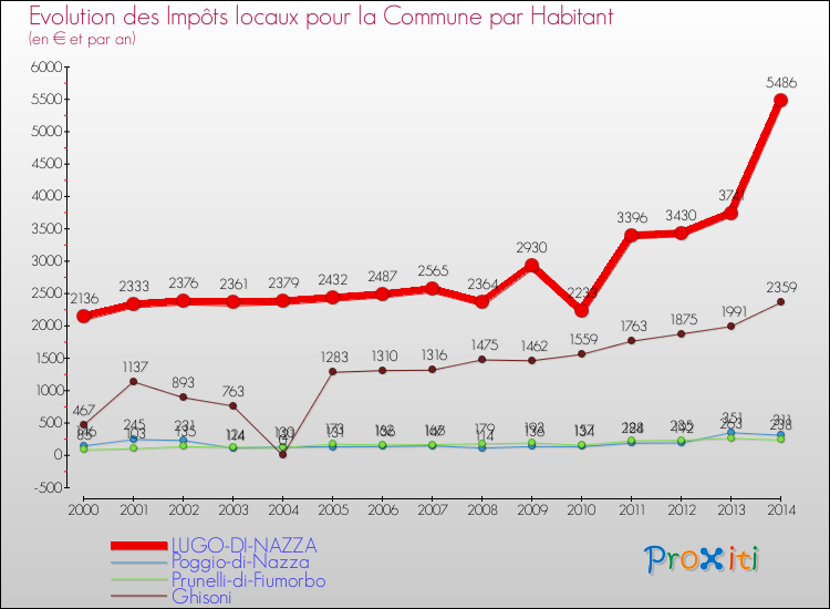 Evolution et montant des impôts locaux par Habitant pour LUGO-DI-NAZZA et les communes proches de 2000 à 2014 Comparaison des impôts locaux par habitant pour LUGO-DI-NAZZA et les communes voisines de 2000 à 2014