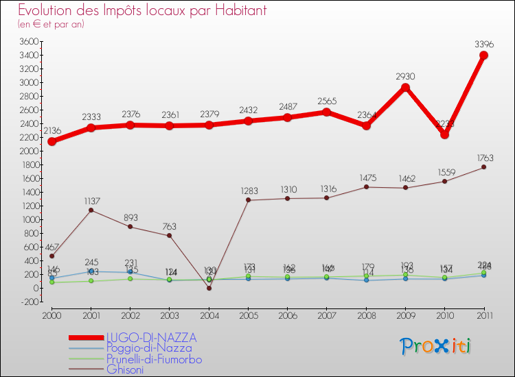 Evolution et montant des impôts locaux par Habitant pour LUGO-DI-NAZZA et les communes proches Comparaison des impôts locaux par habitant pour LUGO-DI-NAZZA et les communes voisines