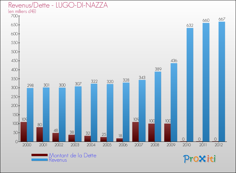 Evolution comparée de la dette et des revenus pour la commune de LUGO-DI-NAZZA de 2000 à 2012 Comparaison de la dette et des revenus pour LUGO-DI-NAZZA de 2000 à 2012