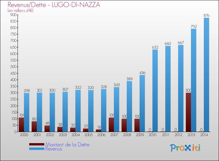 Evolution comparée de la dette et des revenus pour la commune de LUGO-DI-NAZZA de 2000 à 2014 Comparaison de la dette et des revenus pour LUGO-DI-NAZZA de 2000 à 2014