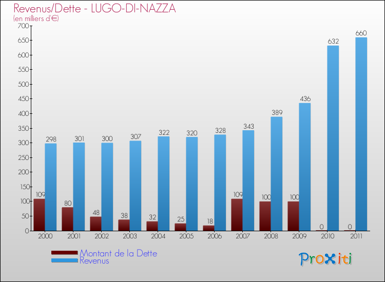 Evolution comparée de la dette et des revenus pour la commune de LUGO-DI-NAZZA de 2000 à 2011 Comparaison de la dette et des revenus pour LUGO-DI-NAZZA de 2000 à 2011
