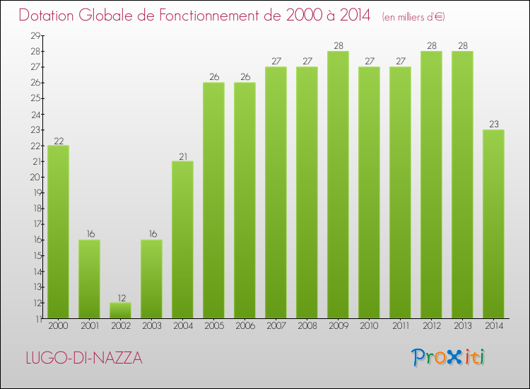 Evolution du montant de la Dotation Globale de Fonctionnement pour la commune de LUGO-DI-NAZZA de 2000 à 2014 Evolution du montant de la Dotation Globale de Fonctionnement pour LUGO-DI-NAZZA de 2000 à 2014