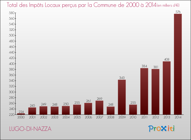 Evolution des Impôts Locaux pour la commune de LUGO-DI-NAZZA de 2000 à 2014 Evolution des Impôts Locaux pour LUGO-DI-NAZZA de 2000 à 2014