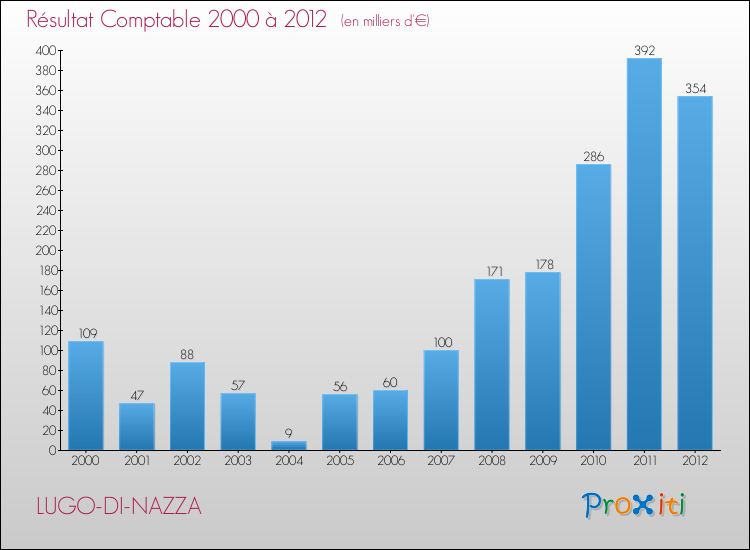 Evolution du résultat comptable pour la commune de LUGO-DI-NAZZA de 2000 à 2012 Evolution du résultat comptable pour LUGO-DI-NAZZA de 2000 à 2012