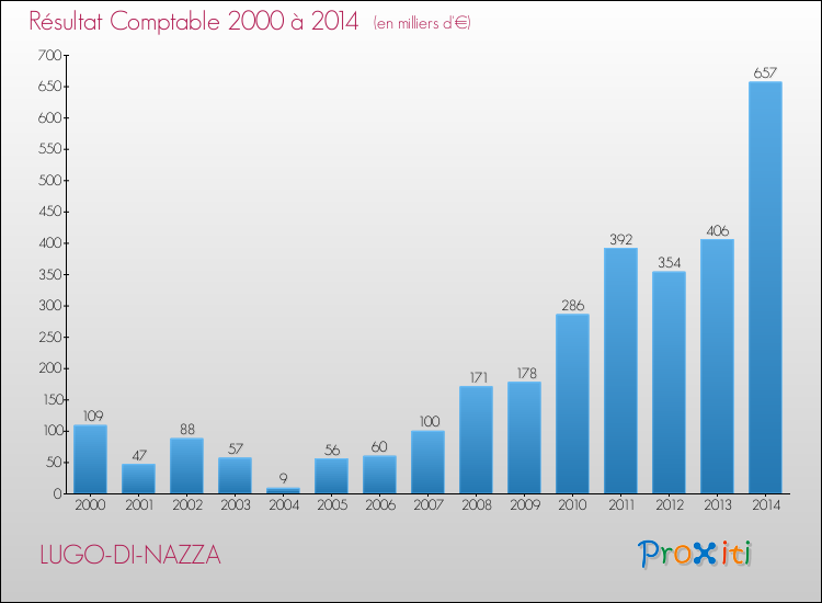 Evolution du résultat comptable pour la commune de LUGO-DI-NAZZA de 2000 à 2014 Evolution du résultat comptable pour LUGO-DI-NAZZA de 2000 à 2014
