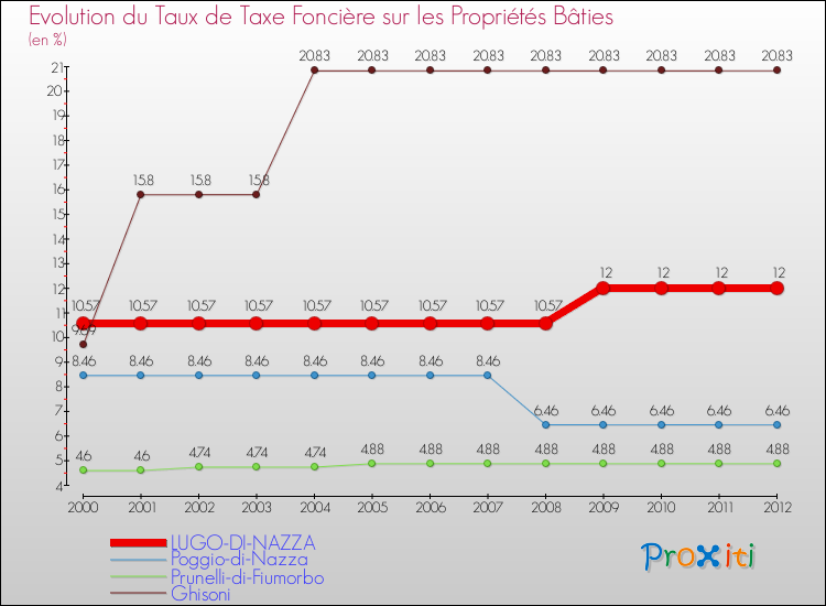 Evolution du taux de la taxe foncière sur le bati pour LUGO-DI-NAZZA et les communes proches de 2000 à 2012 Comparaison des taux de taxe foncière sur le bati pour LUGO-DI-NAZZA et les communes voisines de 2000 à 2012