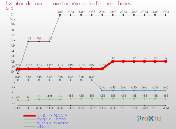 Evolution du taux de la taxe foncière sur le bati pour LUGO-DI-NAZZA et les communes proches de 2000 à 2014 Comparaison des taux de taxe foncière sur le bati pour LUGO-DI-NAZZA et les communes voisines de 2000 à 2014
