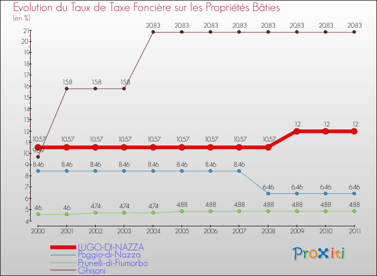 Evolution du taux de la taxe foncière sur le bati pour LUGO-DI-NAZZA et les communes proches Comparaison des taux de taxe foncière sur le bati pour LUGO-DI-NAZZA et les communes voisines
