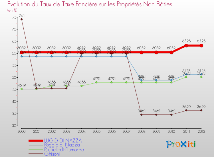 Evolution du taux de la taxe foncière sur les immeubles et terrains non batis pour LUGO-DI-NAZZA et les communes proches de 2000 à 2012 Comparaison des taux de la taxe foncière sur les immeubles et terrains non batis pour LUGO-DI-NAZZA et les communes voisines de 2000 à 2012