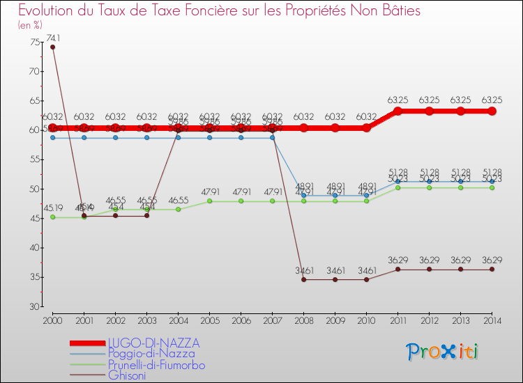 Evolution du taux de la taxe foncière sur les immeubles et terrains non batis pour LUGO-DI-NAZZA et les communes proches de 2000 à 2014 Comparaison des taux de la taxe foncière sur les immeubles et terrains non batis pour LUGO-DI-NAZZA et les communes voisines de 2000 à 2014