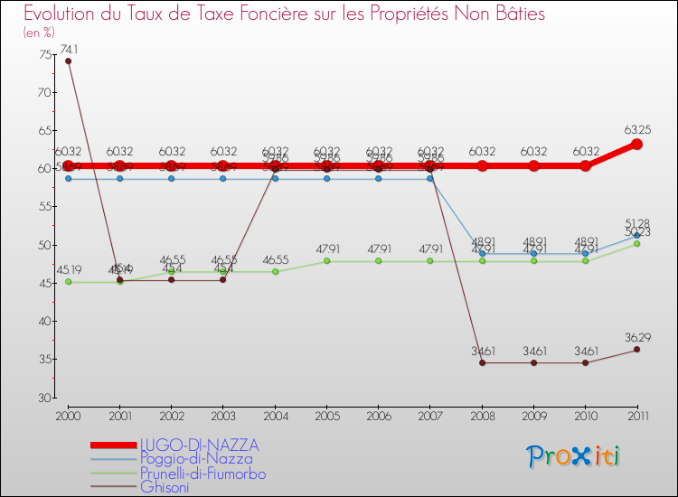 Evolution du taux de la taxe foncière sur les immeubles et terrains non batis pour LUGO-DI-NAZZA et les communes proches Comparaison des taux de la taxe foncière sur les immeubles et terrains non batis pour LUGO-DI-NAZZA et les communes voisines