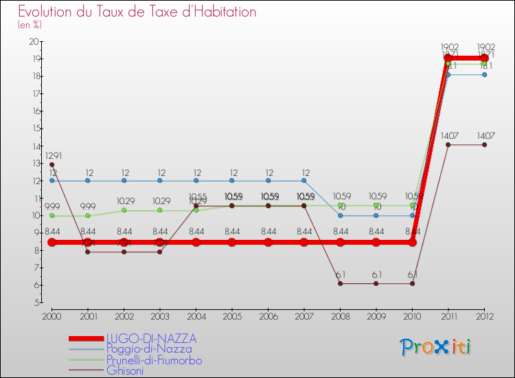 Evolution du taux de la taxe d'habitation pour LUGO-DI-NAZZA et les communes proches Comparaison des taux de la taxe d'habitation pour LUGO-DI-NAZZA et les communes voisines