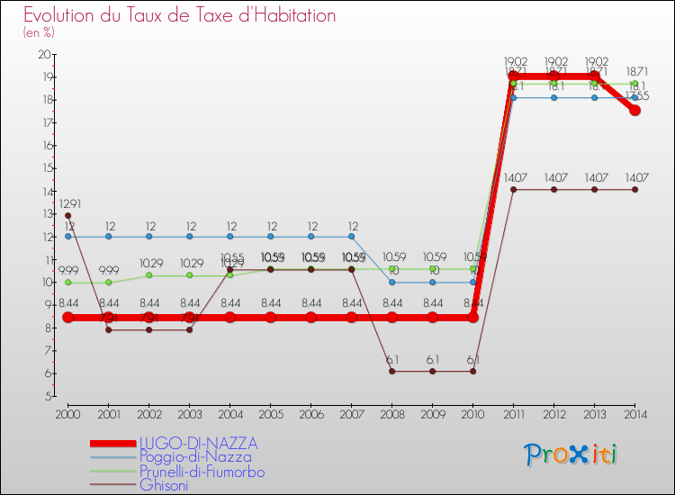 Evolution du taux de la taxe d'habitation pour LUGO-DI-NAZZA et les communes proches de 2000 à 2014 Comparaison des taux de la taxe d'habitation pour LUGO-DI-NAZZA et les communes voisines de 2000 à 2014